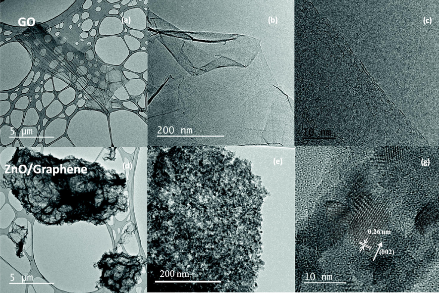 The TEM images of Graphene Oxide flake: (a), (b), (c); and ZnO/Graphene composite: (d), (e), and (g).