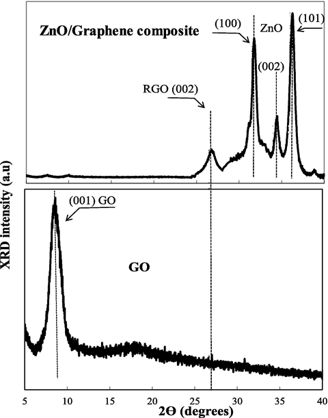 The XRD spectra of GO, and ZnO/Graphene composite.