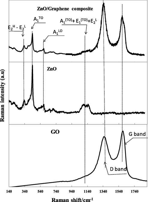 The Raman spectra of GO, ZnO nanoparticles and ZnO/Graphene composite.