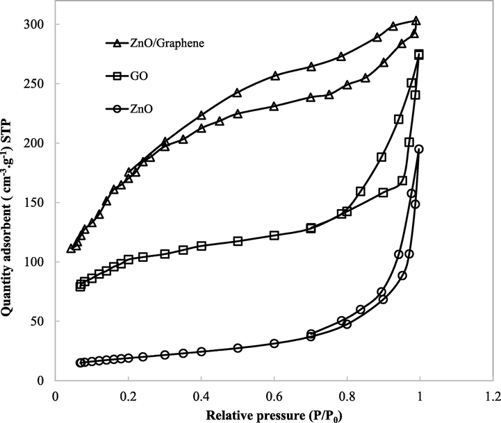 The isotherm results of GO, ZnO nanoparticles and ZnO/Graphene composite.