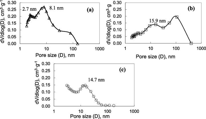 The pore size distribution results of ZnO/Graphene composite (a), GO (b), and ZnO nanoparticles (c).