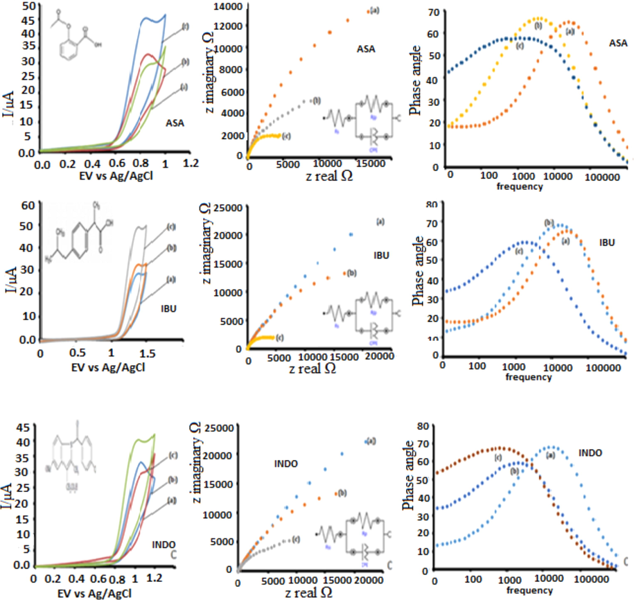 CVs, Nyquist plots and Bode plots for ASA, IBU and INDO, (a) CoTAPshPcNPs-GCE, (b) CoTAPhPcNPs-CNDs-GCE, (c)) CoTAPhPcNPs-NDCNDs-GCE.