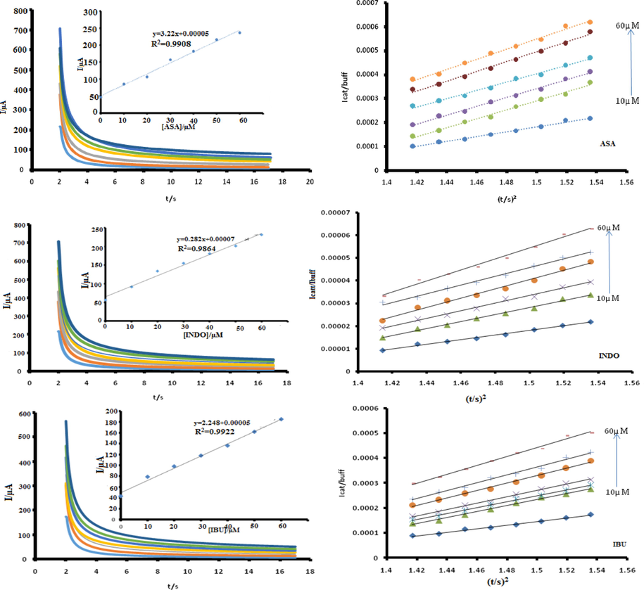 Chronoamperogramms on CoTAPhPcNP-NDCNDs-GCE at different concentrations inset = corresponding calibration curve and corresponding plots of current ratio versus square root of time for NSAIDsat respective detection potentials. In PBS pH 5.5.