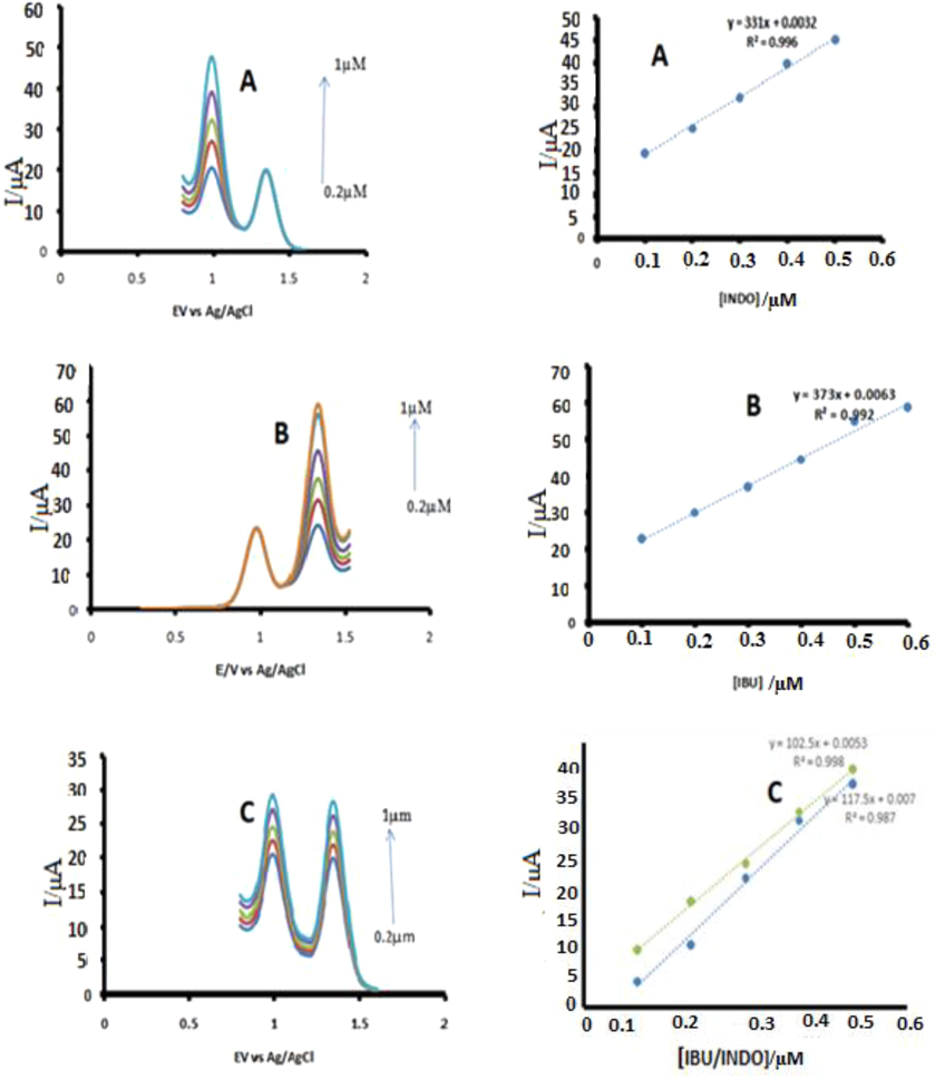 DPV for CoTAPhPcNP-NDCNDs-GCE in PBS (pH 5.5) containing a mixture of A: 0.1–0.5 μM INDO, 0.2 μM IBU. B: 0.1–0.6 μM IBU, 0.2 μM INDO and C: 0.1–0.5 µM of IBU/IDO each. Insets show the relationship of Ipa versus the concentrations of each analyte.