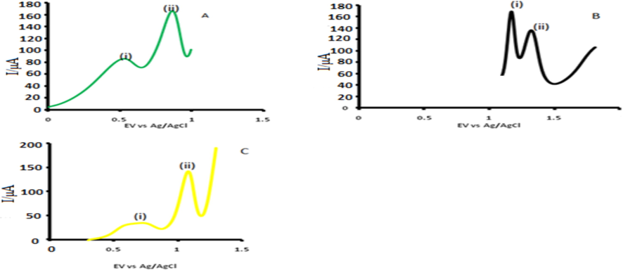 DPVs for (A) (i) ascorbic acid, (ii) ASA (B) (i) citric acid, (ii) IBU and (C) (i) glucose, (ii) INDO in PBS at CoTAPhPcNPs-NDCNDs-GCE. In PBS buffer pH 5.5.