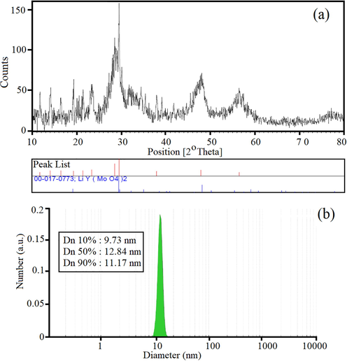 The XRD pattern of LiY(MoO4)2 quantum dots (a), DLS diagram of particle size distribution of the MOFs supported with LiY(MoO4)2 quantum dots structures.