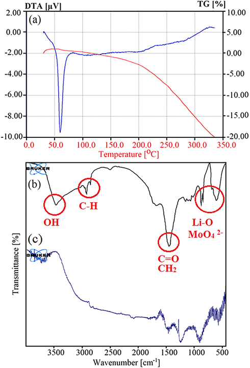 TGA and DTG curve of the LiY(MoO4)2 quantum dots supported on the metal–organic frameworks under nitrogen atmosphere (a), infrared spectrum of Li2MoO4 (b) and LiY(MoO4)2 QD/BioMOFs (c) in the region 400–4000 cm−1.