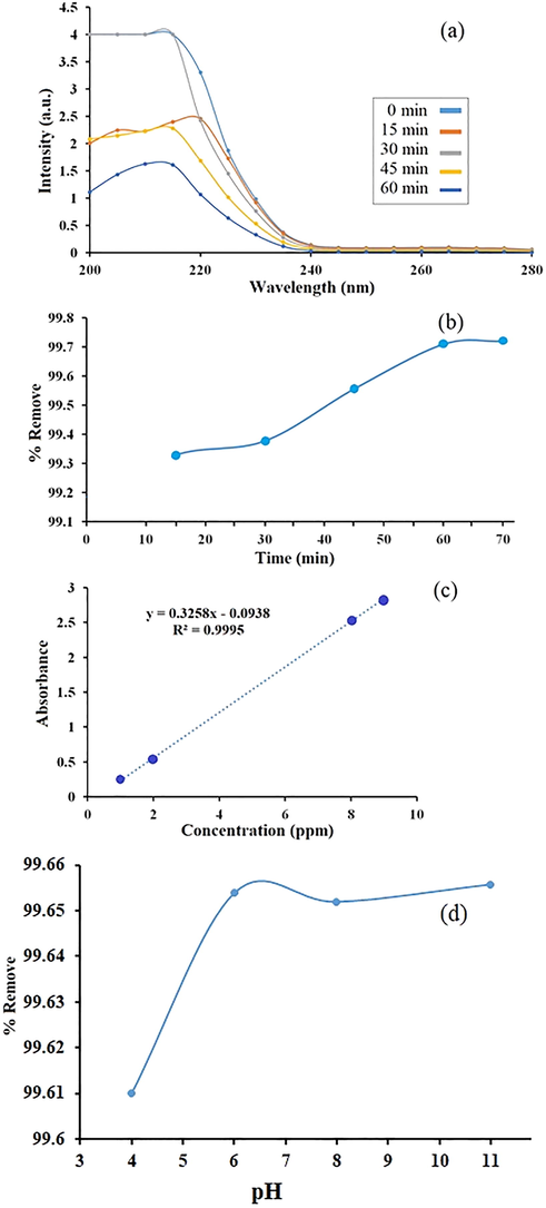 Curve of effect time on the wavelength absorption graph (a), curve of percentage removal of ibuprofen relative to time (b) and calibration curve (c) and effect of pH on the ibuprofen removal (d).