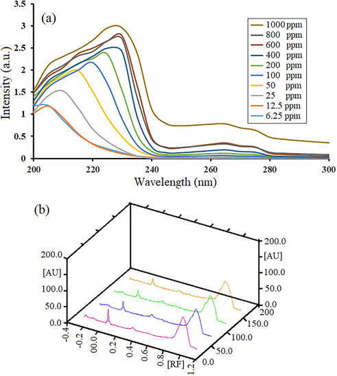 Uv spectrum of LiY(MoO4)2 QD/BioMOFs related to sample 1 at different concentration (a) and 3D diagram of HPTLC chromatogram of LiY(MoO4)2 QD/BioMOFs at 254 nm (b).