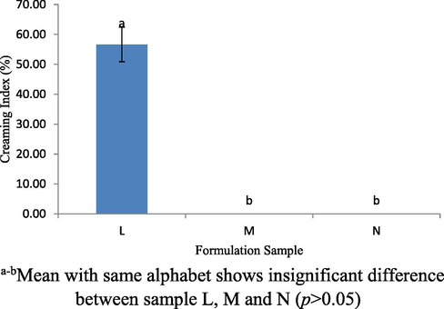 Creaming index (%) for L, M and N sample stored at 28 °C for 24 hrs.