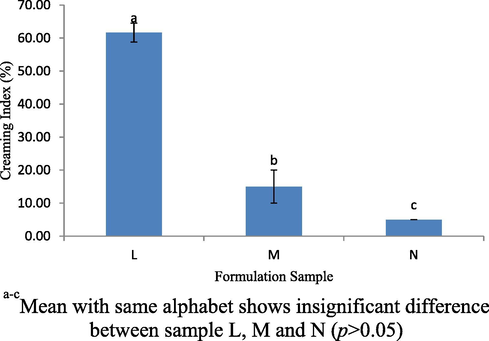 Creaming index (%) for L, M and N sample stored at 4 °C/45 °C for 24 hrs.