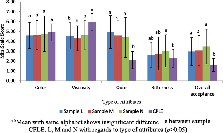 Scoring scale sensory evaluation based on color, viscosity, odor, bitterness and overall acceptance attributes towards sample L, M, N and CPLE.