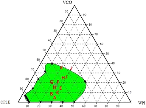 Randomly selected 11-points of emulsion formulation based on ternary phase diagram system prior to physico-chemical and stability analysis.