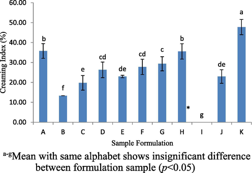 Creaming index (%) for 11-formulated samples determined by centrifugation test at 4000 rpm for 15 mins. *creaming index = 0, indicating stable emulsions after stability testing.