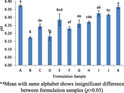 The pH values for 11 formulation samples.