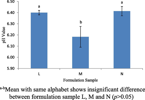 The pH values for formulation samples L, M and N.