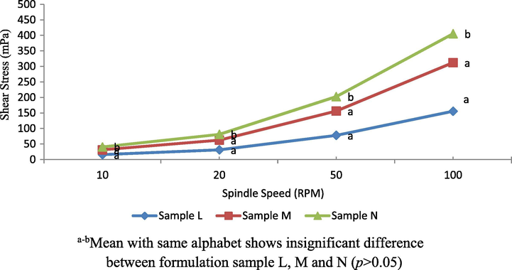 Dilatant non-Newtonian fluid profiles of sample L, M and N.