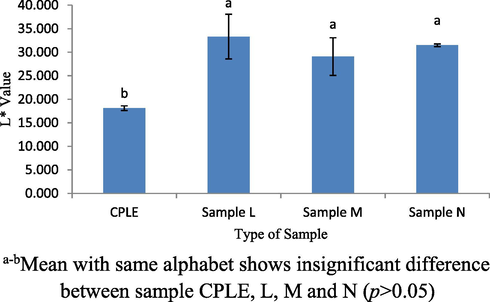 L* value for CPLE, L, M and N sample.