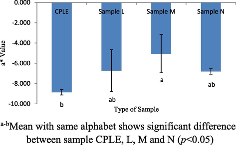 a* value for CPLE, L, M and N sample.