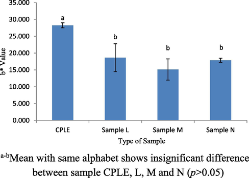 b* value for CPLE, L, M and N samples.