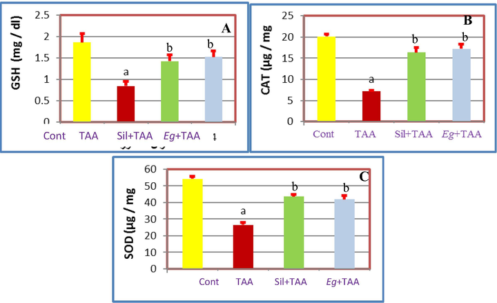 A: Effects of pretreatment with Eg and Sil A: on GSH of TAA treated rats, B: On CAT of TAA treated rats and C: On SOD of TAA treated rats.