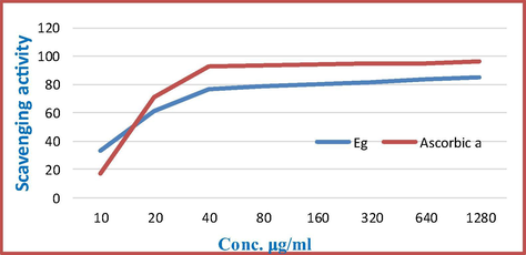 % Scavenging activity of ethyl acetate fraction of E. geniculata Ortega and Ascorbic acid.