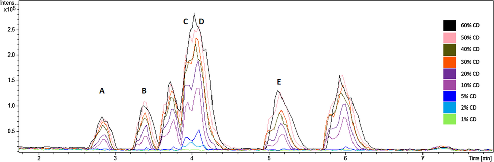 Positive ionization base peak chromatogram (BPC) of Cestrum diurnum and Adhatoda vasica mixed at different ratios.