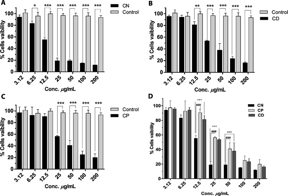 (A-C) Cytotoxic effects of different concentrations of CN (C. nocturnum), CP (C. parqui) and CD (C. diurnum) methanol extract on human PBMCs at 48 h. (D) Comparison between the cytotoxic effects of CN, CD and CP indicate that 12.5 to 50 μg/mL concentrations of CN significantly decrease the PBMCs viability as compared to CD and CP. The data represented as mean ± SD, n = 3. *P value < 0.05 **P value < 0.01, ***P < 0.001 vs control. ###P value < 0.001 CN vs CP. +++P value < 0.001 CN vs CD.