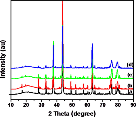 XRD patterns of hydrothermally prepared (a) NiWO4 (b) NiWO4-RGO (5%) (c) NiWO4-RGO (10%) and (d) NiWO4-RGO (15%) composites.