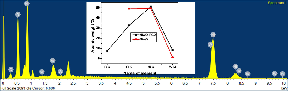 Energy Dispersive X-ray Analysis of pure NiWO4 (a) and NiWO4-RGO 15% (b).