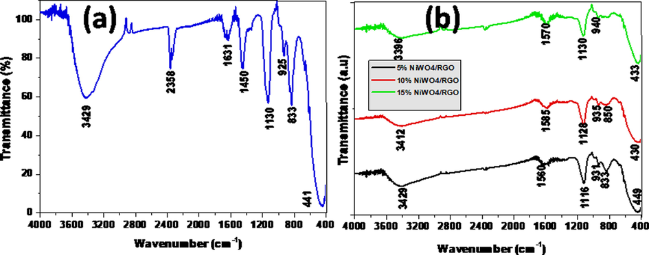 FTIR spectra of (a) NiWO4 and (b) NiWO4-RGO composites.