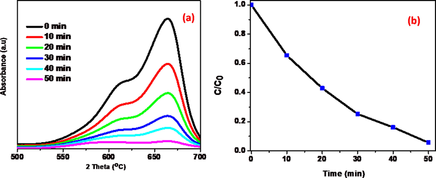 (a) Absorbance spectra of MB in presence of 15 wt% NiWO4-RGO nanocomposite. (b) Plot of C/C0 as a function of irradiation time.