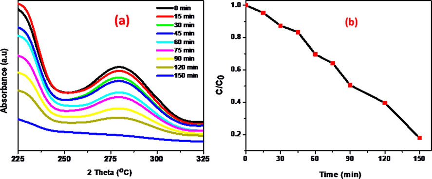 (a) Absorbance spectra of O-NP in presence of 15 wt% NiWO4-RGO nanocomposite and (b) Plot of C/C0 as a function of irradiation time.