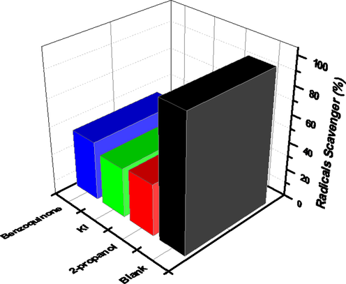 ROS analysis of photodegradation of dye by prepared tungstate composites.