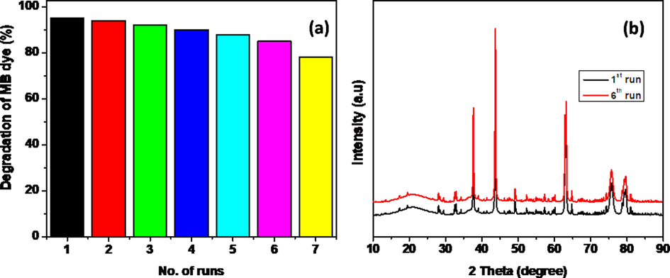 Reusability (a) and sustainability (b) of prepared photocatalyst NiWO4-RGO (15%).