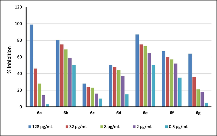 Dose-dependent cell growth inhibition percentages against KB cell lines by the synthesized compounds 6a-i.