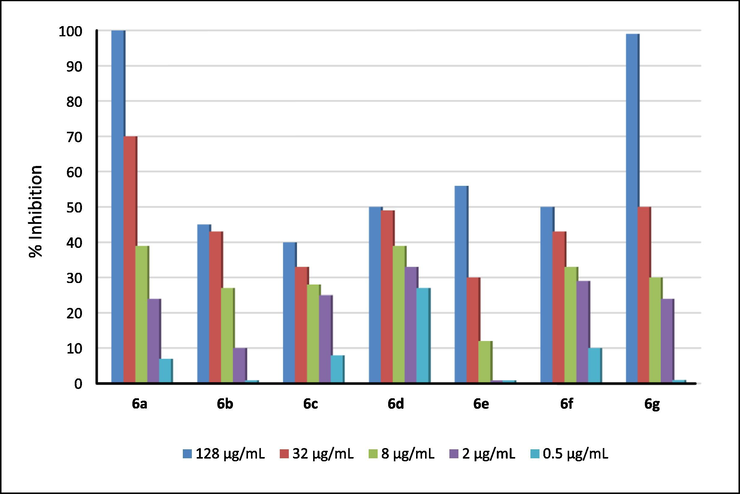 Dose-dependent cell growth inhibition percentages against HepG2 cell lines by the synthesized compounds 6a-1.