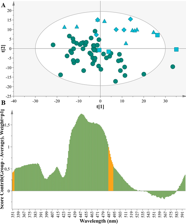 Α. PCA model N = 69, A = 2, R2X(cum) = 0,84, Q2(cum) = 0,83, (Greek: circles) (Foreign: squares = Czech Republic, triangles = Hungary, diamond = Slovakia). B. Contribution plot of Greek vs Foreign cow milk samples depicting the variables responsible for the differentiation between 51 Greek cow milk samples and 18 foreign cow samples.