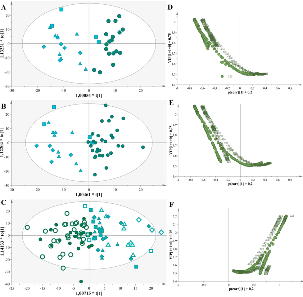 A. OPLS-DA model, N = 36, A = 1 + 1, R2X(cum) = 0,87, Q2(cum) = 0,72. B. OPLS-DA model, N = 50, A = 1 + 1, R2X(cum) = 0,83, Q2(cum) = 0,70. C. OPLS-DA model, N = 94, A = 1 + 1, R2X(cum) = 0,79, Q2(cum) = 0,54. D. Volcano plot of Greek vs Foreign cow milk samples depicting the variables responsible for the discrimination of 36 samples. E. Volcano plot of Greek vs Foreign cow milk samples depicting the variables responsible for the discrimination of 50 samples F. Volcano plot of Greek vs Foreign cow milk samples depicting the variables responsible for the discrimination of 94 samples.