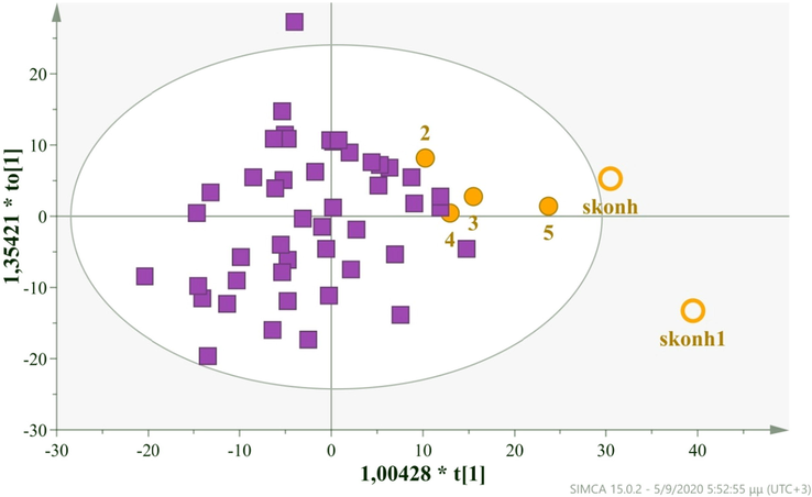 OPLS-DA model comparing cow milk samples with adulterated products, N = 52, A = 2, R2X(cum) = 0,87, Q2(cum) = 0,59 (boxes: Cow samples, circles: Cow milk samples with milk powder, 2 = 5%, 3 = 10%, 4 = 15%, 5 = 20% , skonh & skonh1: Milk Powder,