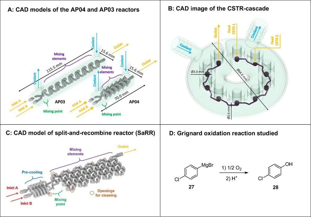 Grignard oxidation using molecular oxygen investigated in various 3D printed continuous flow reactors (APO3, APO4, SaRR and CSTR cascade). Reproduced with permission from Maier et al., 2020a,b.