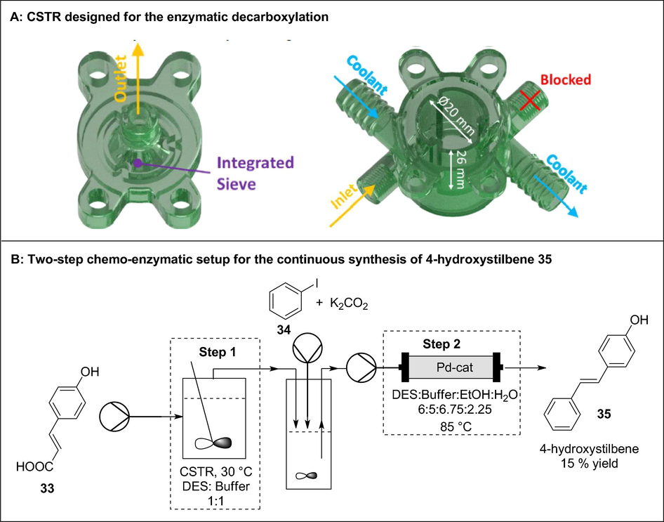 3D printed CSTR incorporated in the two-step continuous flow synthesis of 4-hydroxystilbene 35. Reproduced with permission from Maier et al., 2020a,b.