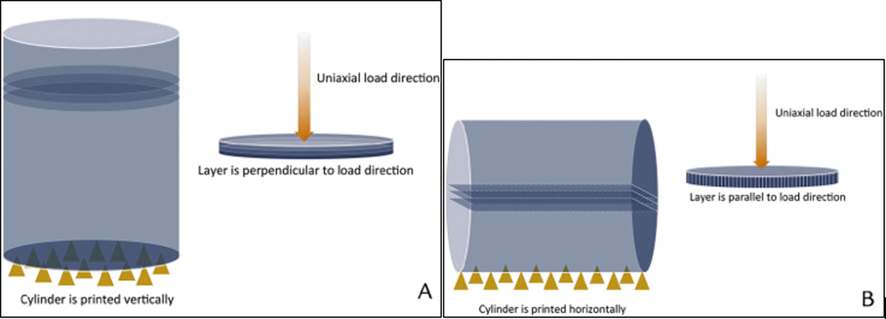 (A) Illustration of printing direction and layer orientation relative to load direction of a vertically printed cylinder, layer oriented perpendicular to load direction. (B) Illustration of printing direction and layer orientation relative to load direction of a horizontally printed cylinder, layer oriented parallel to load direction. Yellow triangles represent the printing support base. Reproduced with permission from Es-Said et al. (2000).