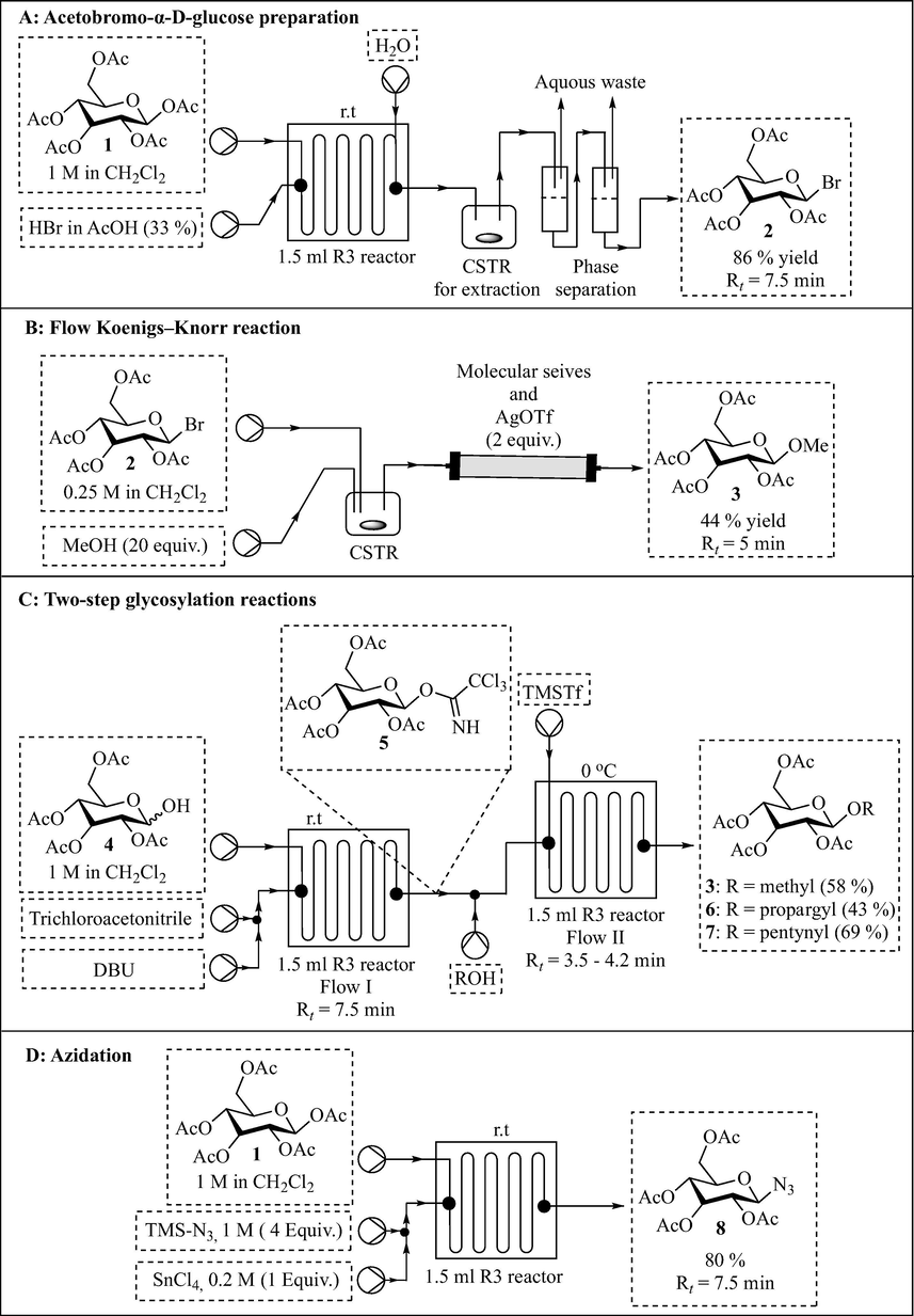 The continuous flow reactions performed in the 3D printed equipment by Neumaier et al. (2019).