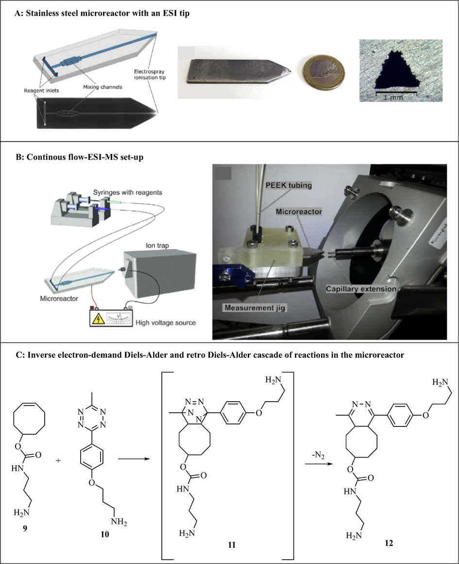 Continuous flow-ESI-MS system with a 3D printed stainless microreactor and a cascade of reactions performed using the reactor. The images are reproduced with permission from Scotti et al. (2019).