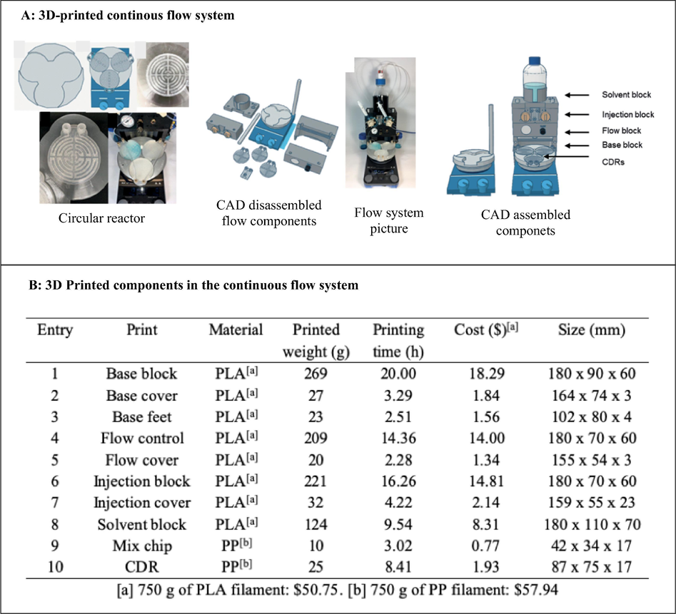 3D printed full continuous flow system. The images are reproduced with permission from Penny et al. (2019).