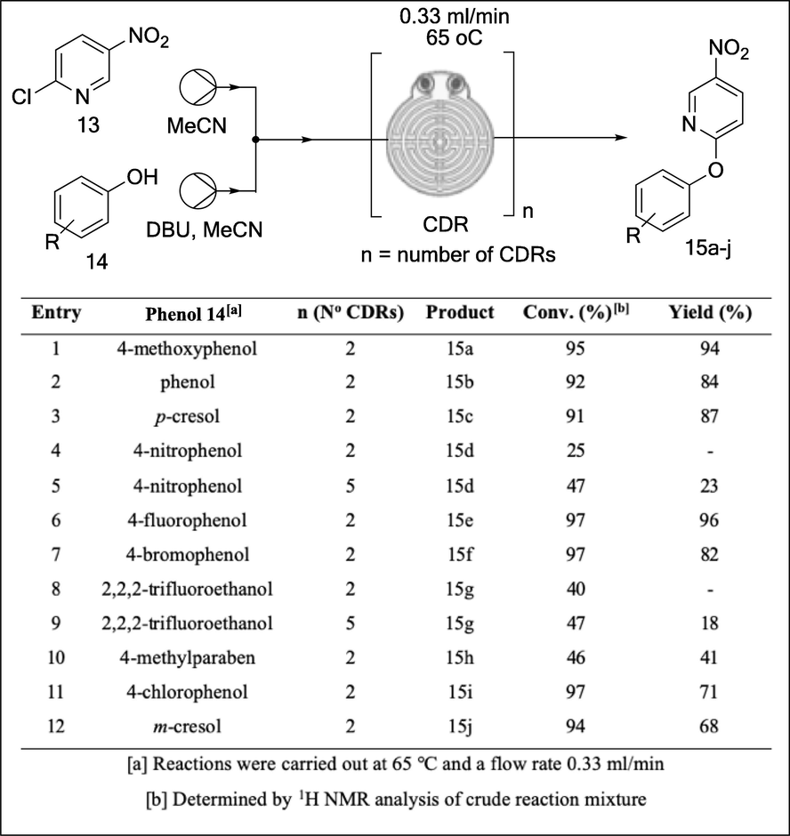 SNAr reactions between 5-nitro-2-chloropyridine 14 and a variety alcohols explored in the 3D printed continuous flow system (Penny et al., 2019).