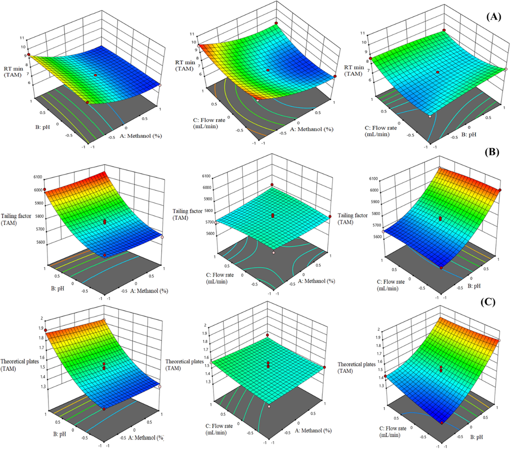 3D response surface plots displaying the influence of different process variables on (A) RT (B) Tailing factor and (C) Theoretical plates of TAM.