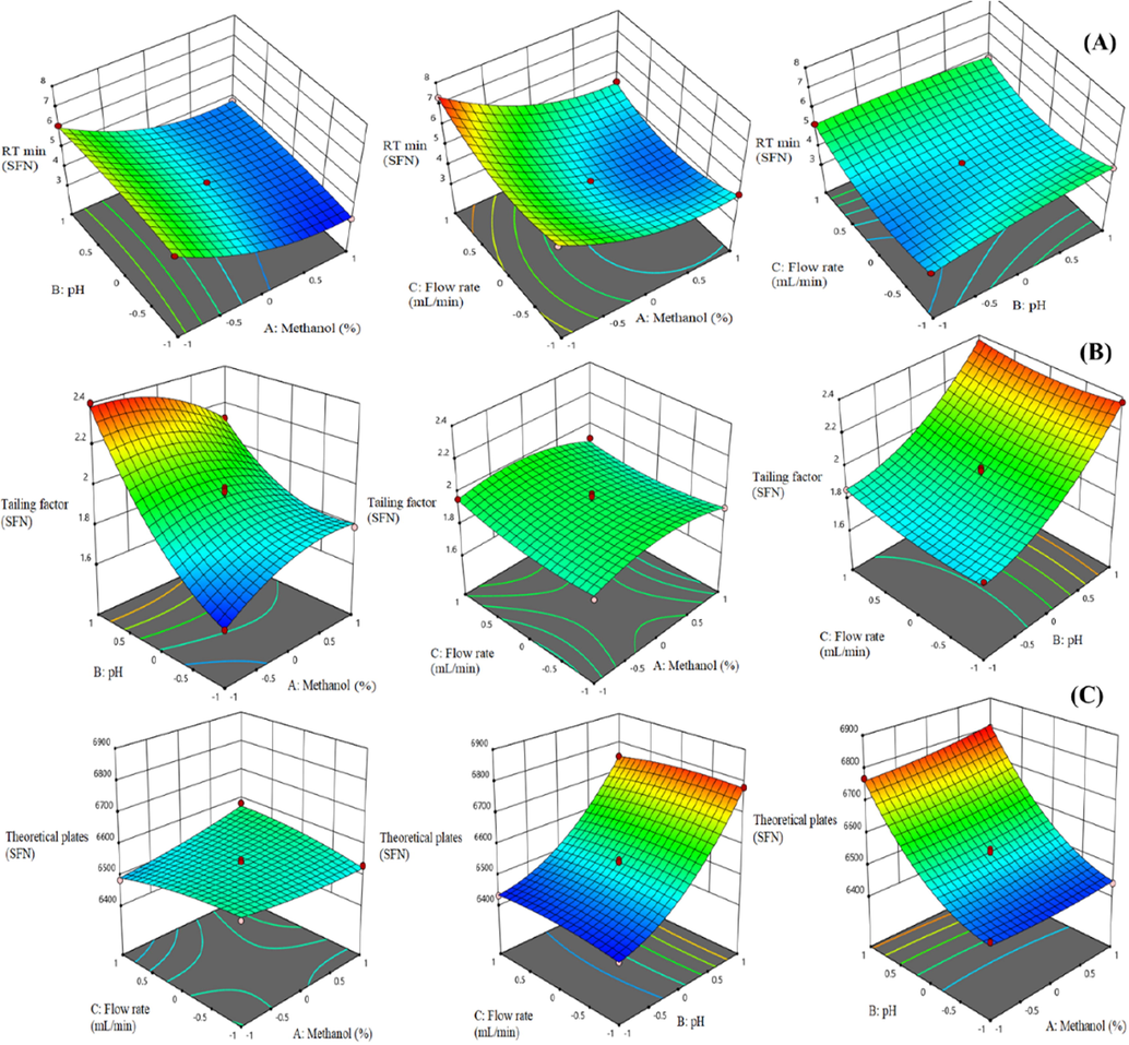 3D response surface plots displaying the influence of different process variables on (A) RT (B) Tailing factor and (C) Theoretical plates of SFN.