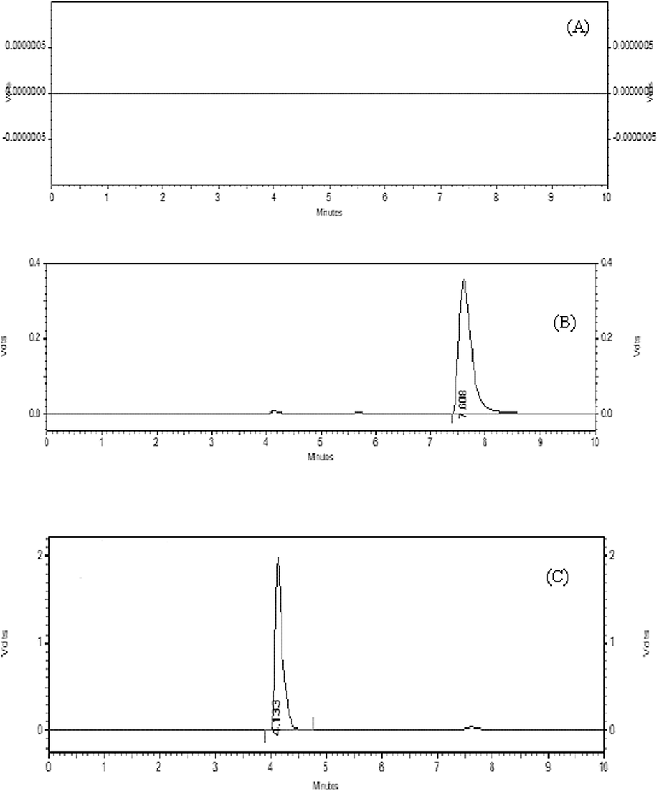 Chromatogram of blank solution (A), TAM (B) and SFN (C).